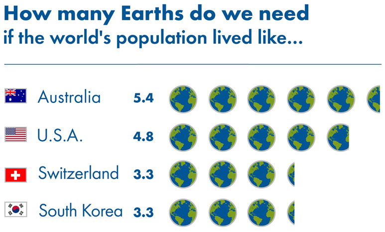 How Many Earth Do We Need